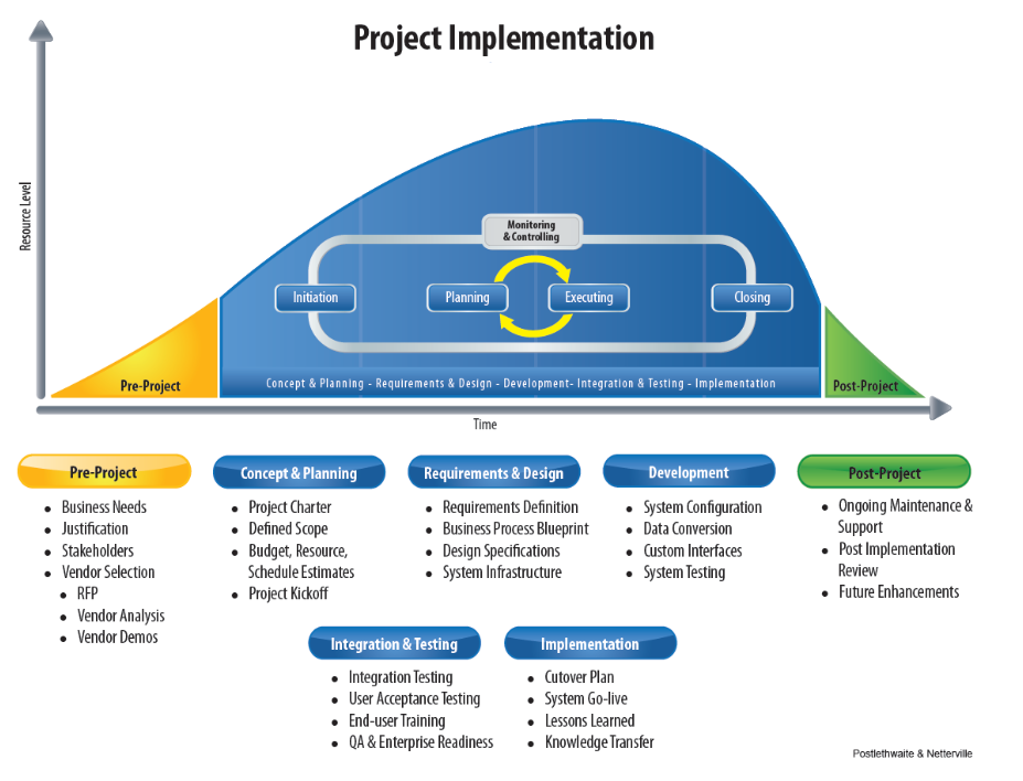 System vendor. Project implementation. Project implementation Plan. План имплементации it-проектов. Cutover план.